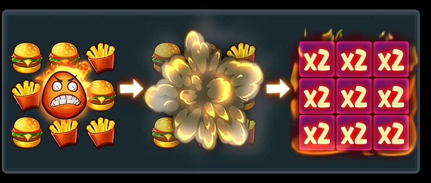Exploding Wild clears symbols and leaves a 3×3 patch of 2× cells