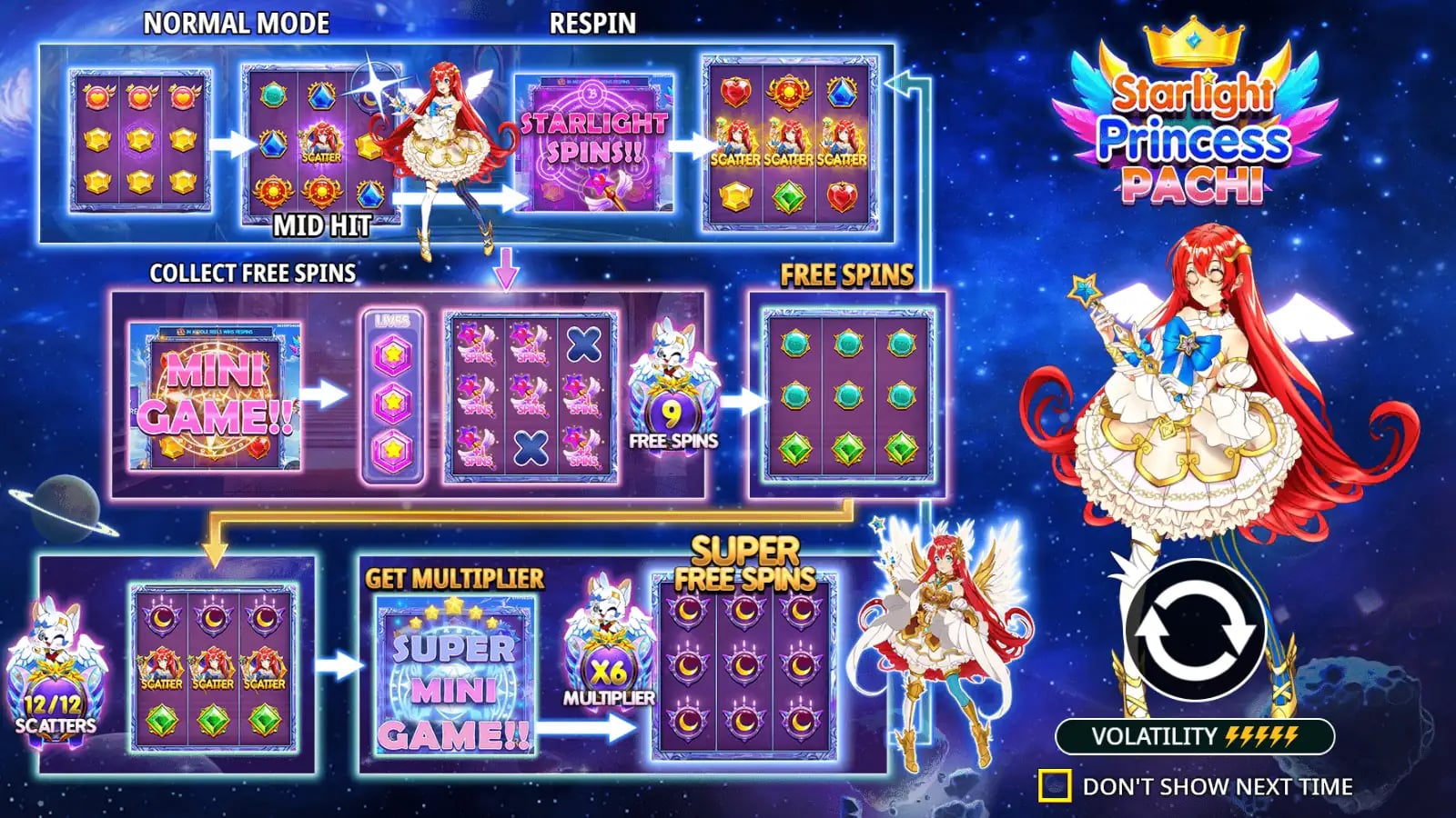 Starlight Princess Pachi official intro diagram showing the normal, respin, Free Spins and Super Free Spins progression.